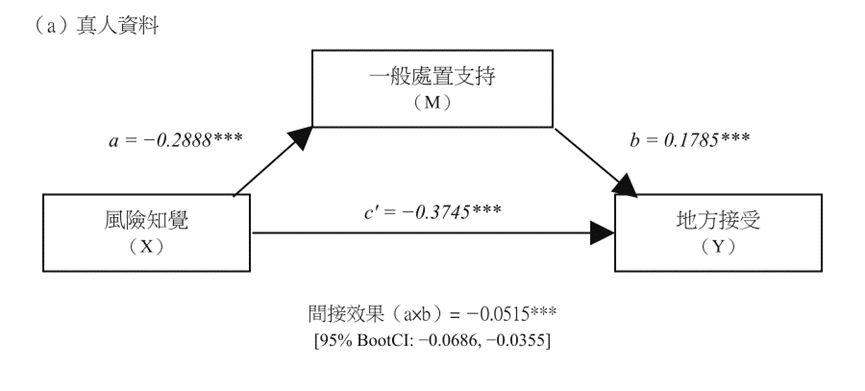 研究變數顯著影響示意圖